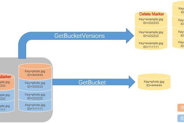 如何在对象存储服务中有效管理bucket_OBS.Bucket资源？