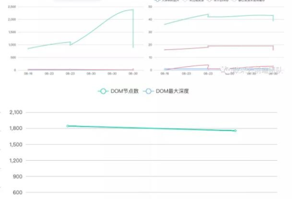 BCS平台的Web性能表现如何？