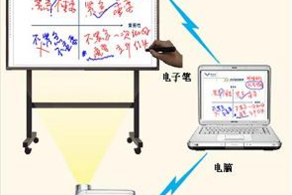 电子白板在使用AOM技术时会遇到哪些限制？