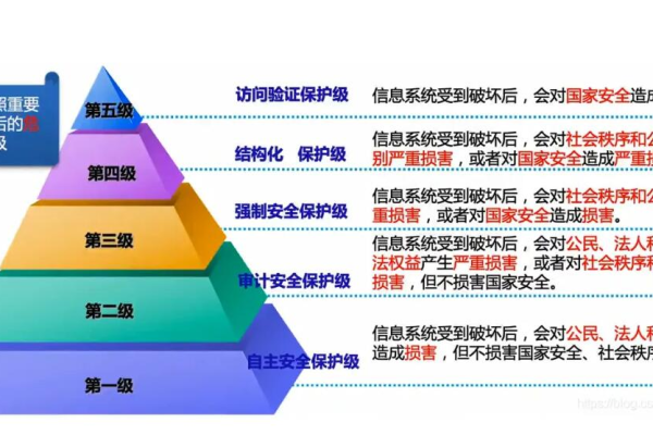 如何有效实施等级保护的步骤？