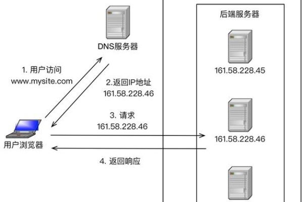 DNS负载均衡与GA的负载均衡机制有何不同？