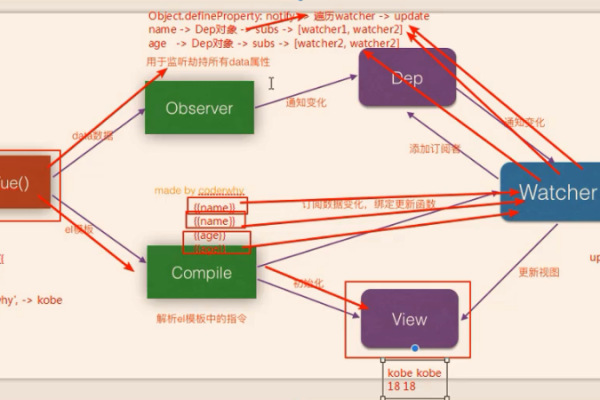 如何根据对象(object)优化电话会议系统的配置？