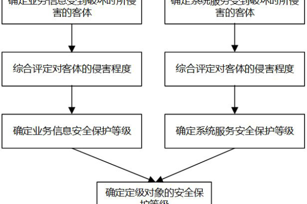 等保三级定级过程中常见的问题有哪些？