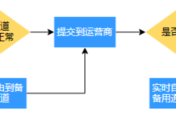 如何优化短信接口管理以提升短信通知接口的效率？