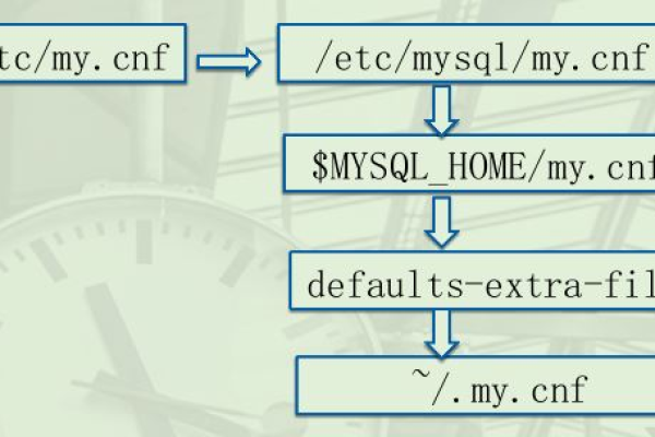 如何实现MySQL数据库的定时自动重启？