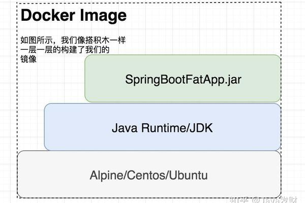 如何制作Docker基础镜像？