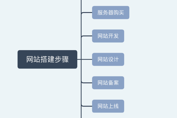 如何进行网站基础设置以搭建一个稳固的网站平台？