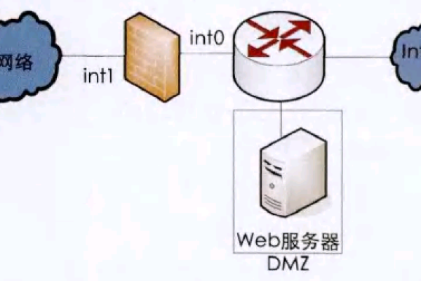 DMZ虚拟主机与网络加密层，如何安全地结合使用？  第1张