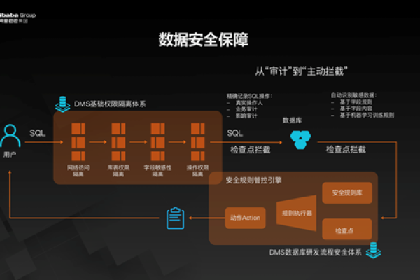 如何利用数据库监控(DMS)工具来创建和管理数据库？