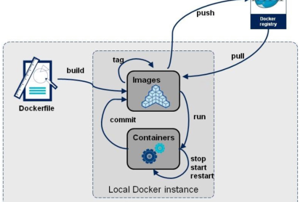 Docker如何助力实现自动化部署流程？