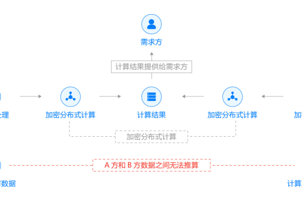 如何在多方会议系统中实现安全计算？