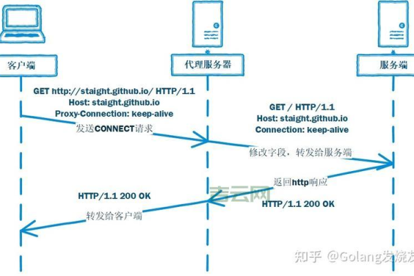 如何安全有效地使用免费网络代理服务器？