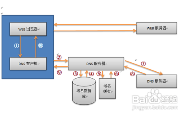 笔记本dns服务器如何设置  第1张