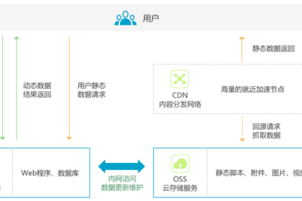 如何正确配置云主机以优化性能？