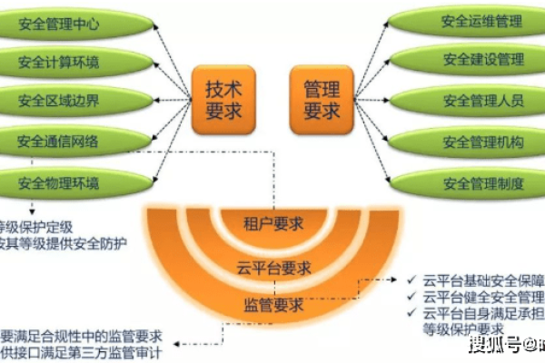 如何有效解决等保流程中遇到的常见问题？