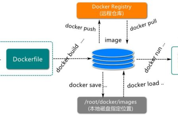 如何制作Docker镜像并设置自定义镜像源？