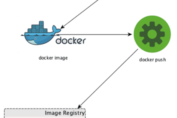 Docker如何简化我们的软件开发和部署流程？