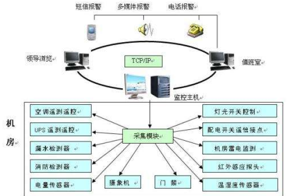 东四机房的监控通知配置流程是怎样的？