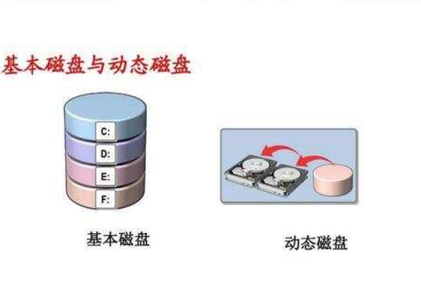 如何将动态磁盘安全地转换为基本磁盘？