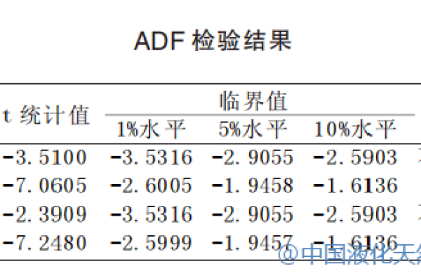 如何进行DF和ADF单位根检验以验证时间序列数据的稳定性？