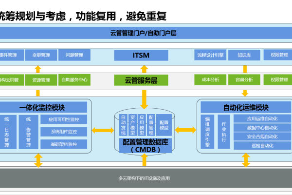 如何有效搭建企业云服务以促进业务开放中台的发展？