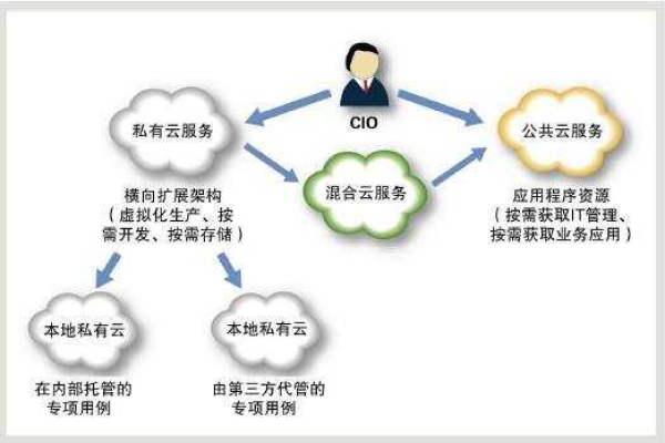 云计算与云服务有何本质区别？