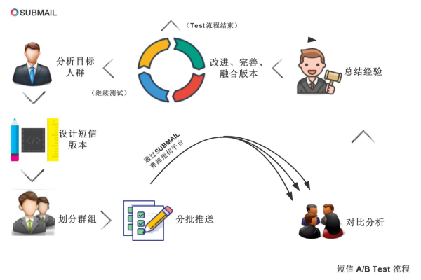 短信平台与BCS性能评估，它们的表现如何？