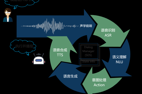 如何实现实时语音识别以提高短语音消息处理效率？