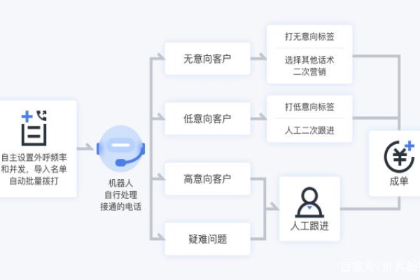 电销外呼机器人如何实现用户鉴权？