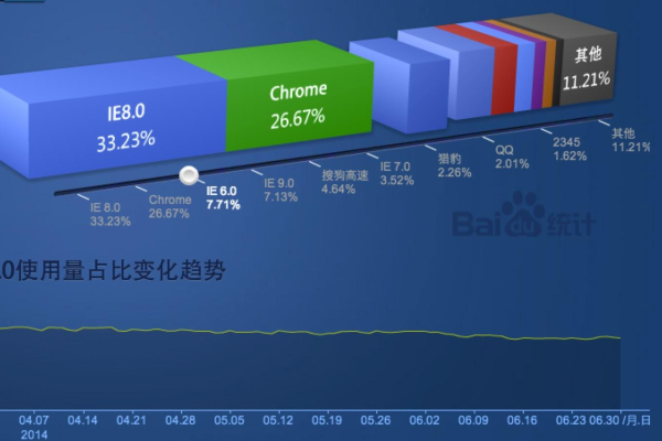 如何实现多浏览器环境下IE6的统计功能？