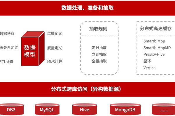 如何有效查询大型数据存储设备中的数据？