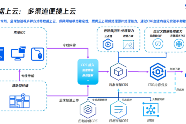 云储存空间的未来趋势是什么？