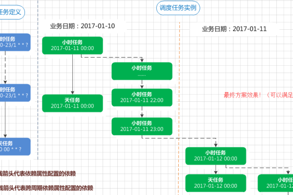 大数据与传统数据处理，如何优化传统周期调度策略？