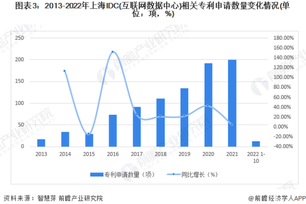 为什么上海idc市场前景广阔,上海idc行业发展情况分析