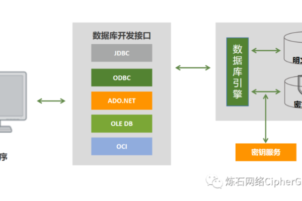 独立服务器如何实现数据独立加密？