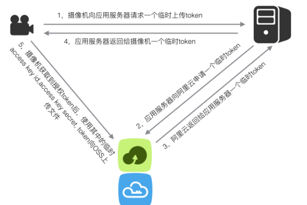 阿里云：对象存储OSS(阿里云对象存储怎么用)（阿里云的对象存储oss怎么用）