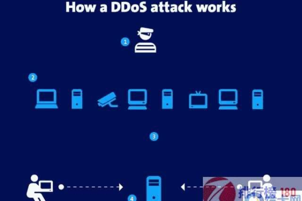 DDoS攻击与删除按钮，这两个术语之间有何关联？