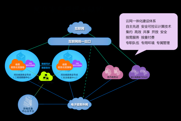 如何构建高效的电子政务云服务平台？  第1张