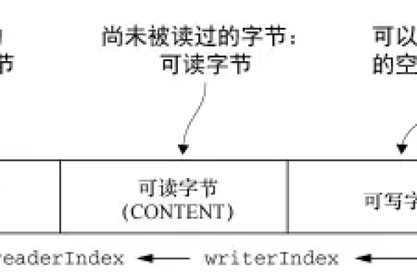 如何有效管理Netty中的ByteBuf以优化内存使用？  第1张