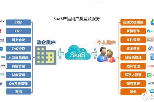 saas产品有哪些  第1张