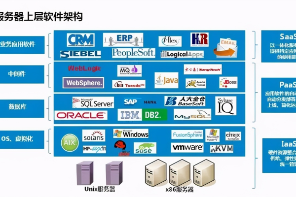 万达集团究竟采用了哪些服务器技术？