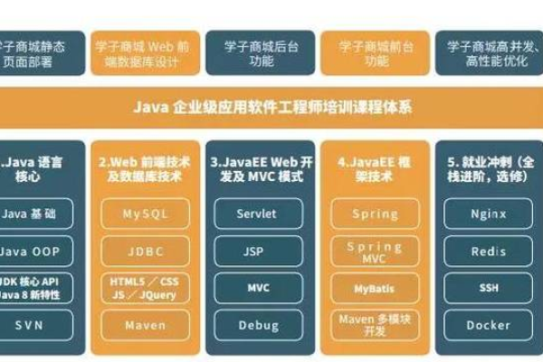 Java开发需要学习什么