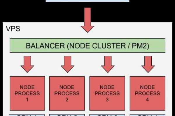 如何优化Node.js云服务器性能以提高应用响应速度？