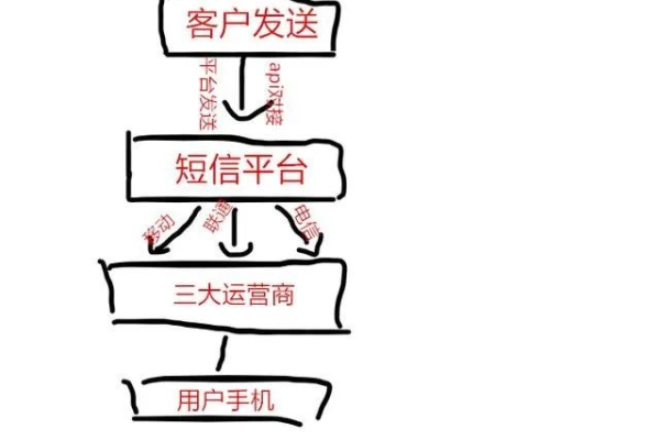 如何利用短信接口106实现高效的短信通知服务？