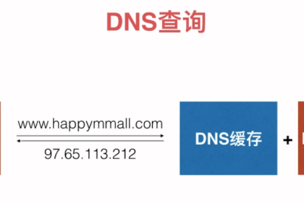 为什么即使接入了电信加速DNS和CDN，我的网站访问速度仍然缓慢？