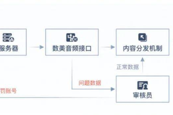 如何确保短信模板审核流程的高效与合规性？