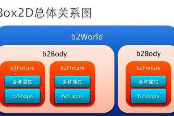 Box2D物理引擎如何优化游戏性能？  第1张