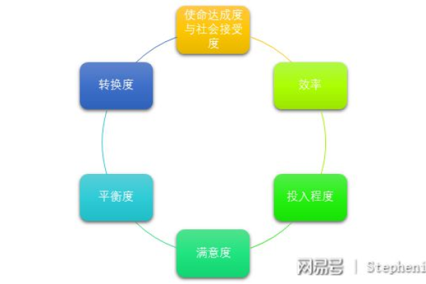 如何有效进行对象管理以优化资源利用？