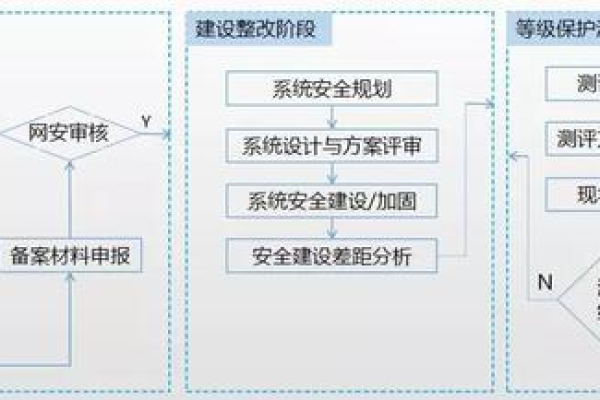 如何理解和应用等保测评等级划分解决等保问题？