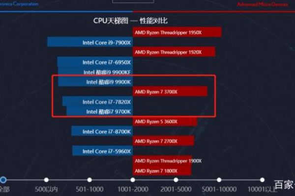 2017年服务器CPU性能如何排名？  第1张